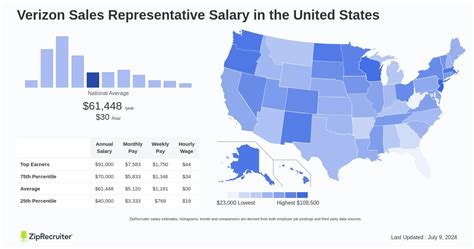 Verizon Sales Representative Salary and Benefits – An Overview
